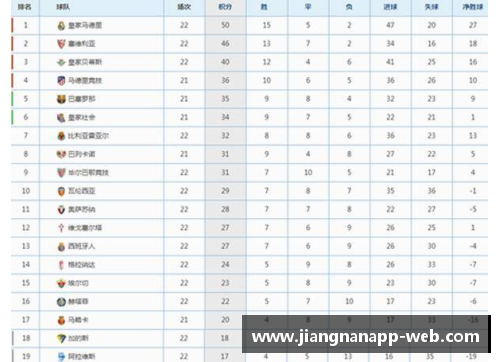 马竞主场惨败西班牙人，积分榜跌至第五位