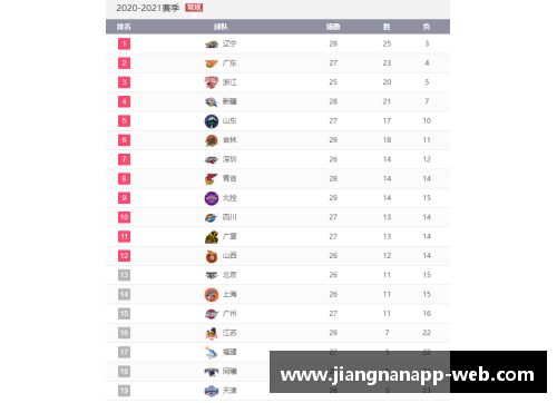 jn江南体育CBA积分榜更新：广东队稳坐榜首，辽宁队紧追不舍，四川队获得三连胜